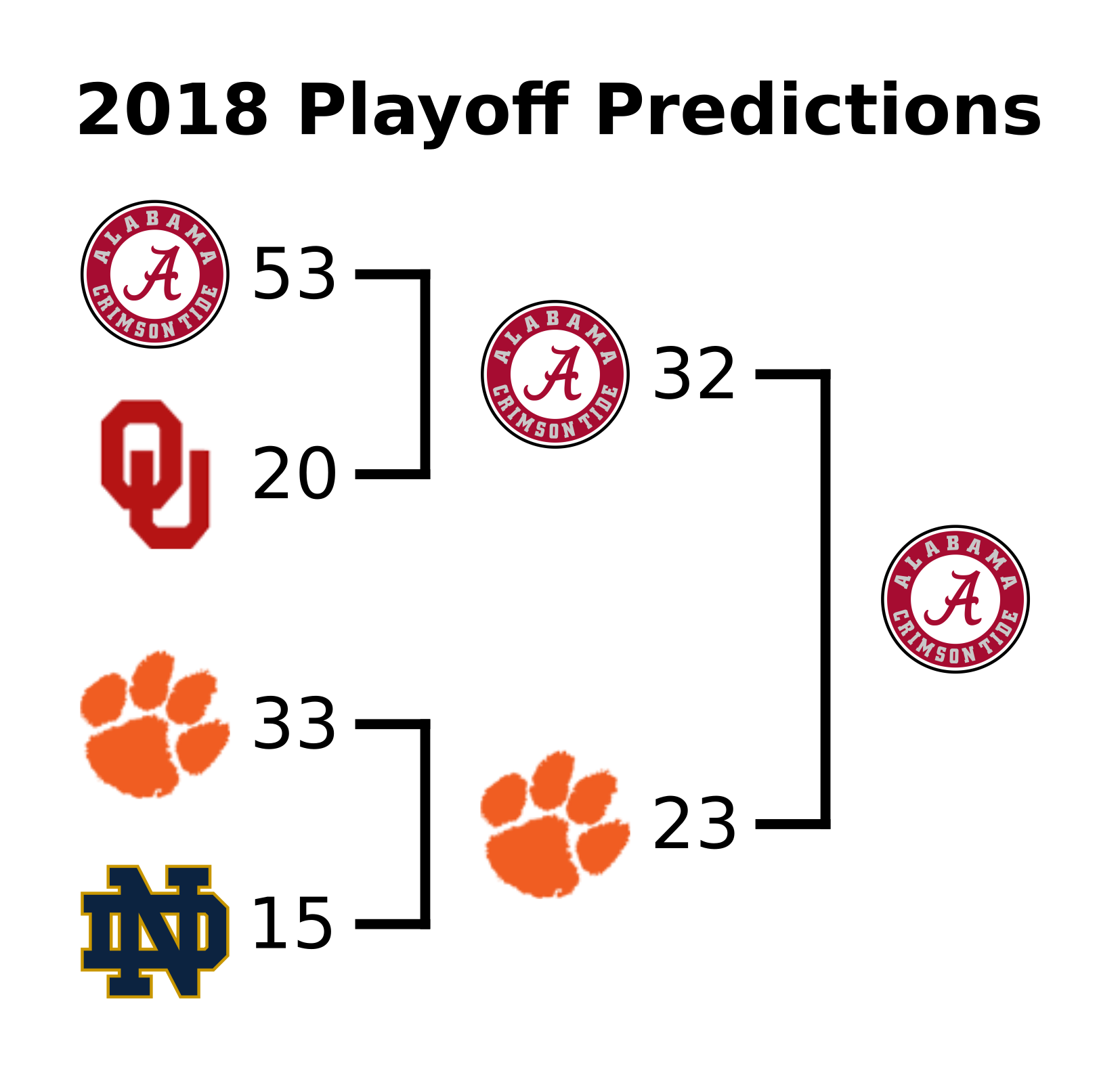 Playoff Bracket Predictions